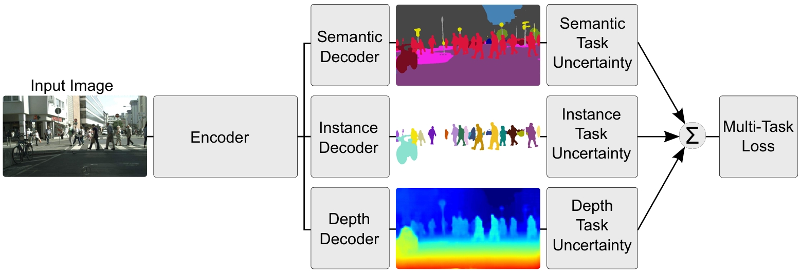 Multi-task learning (image: Kendall et al. 2020)