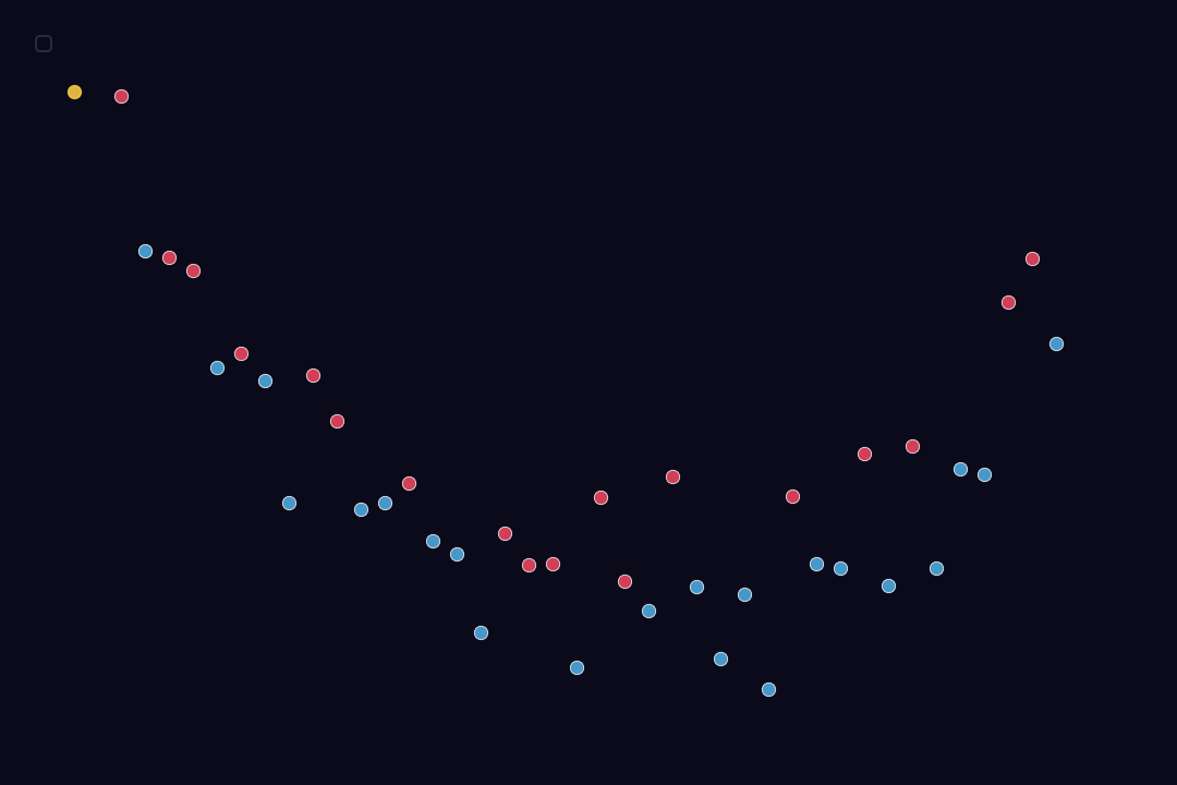 Statistical learning